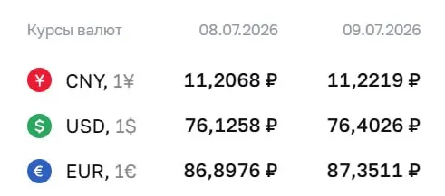 Банк России установил официальный курс валют на 9 июля: доллар — 76,40 ₽, евро — 87,35 ₽. Курсы используются для расчётов по ряду финансовых инструментов.