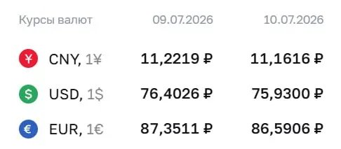 Официальный курс на 10 июля: доллар — ₽75,93, евро — ₽86,59, юань — ₽11,16. Доллар не был ниже ₽76 с 26 июня. По курсу ЦБ проходят расчёты для ряда финансовых инструментов.