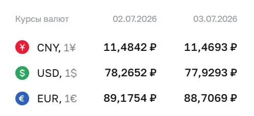 Официальный курс на 3 июля: доллар — 77,93 ₽, евро — 88,71 ₽, юань — 11,47 ₽. По курсу ЦБ проходят расчёты по ряду инструментов, в том числе по замещающим облигациям и фьючерсам.