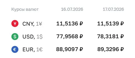 Официальный курс Центрального банка на 17 июля: доллар — ₽78,32, евро — ₽89,33. Курс ЦБ применяется для расчетов по ряду инструментов, в том числе по облигациям и фьючерсам.
