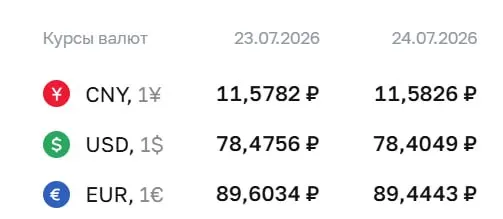 Официальный курс ЦБ на 24 июля: доллар — ₽78,40; евро — ₽89,44; юань — ₽11,58. По курсу ЦБ проходят расчёты по ряду финансовых инструментов.