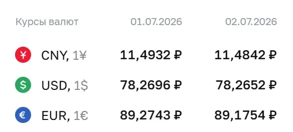 Официальные курсы на 2 июля: доллар — ₽78,27; евро — ₽89,18; юань — ₽11,48. По курсу Центробанка проходят расчёты по облигациям и валютным фьючерсам.