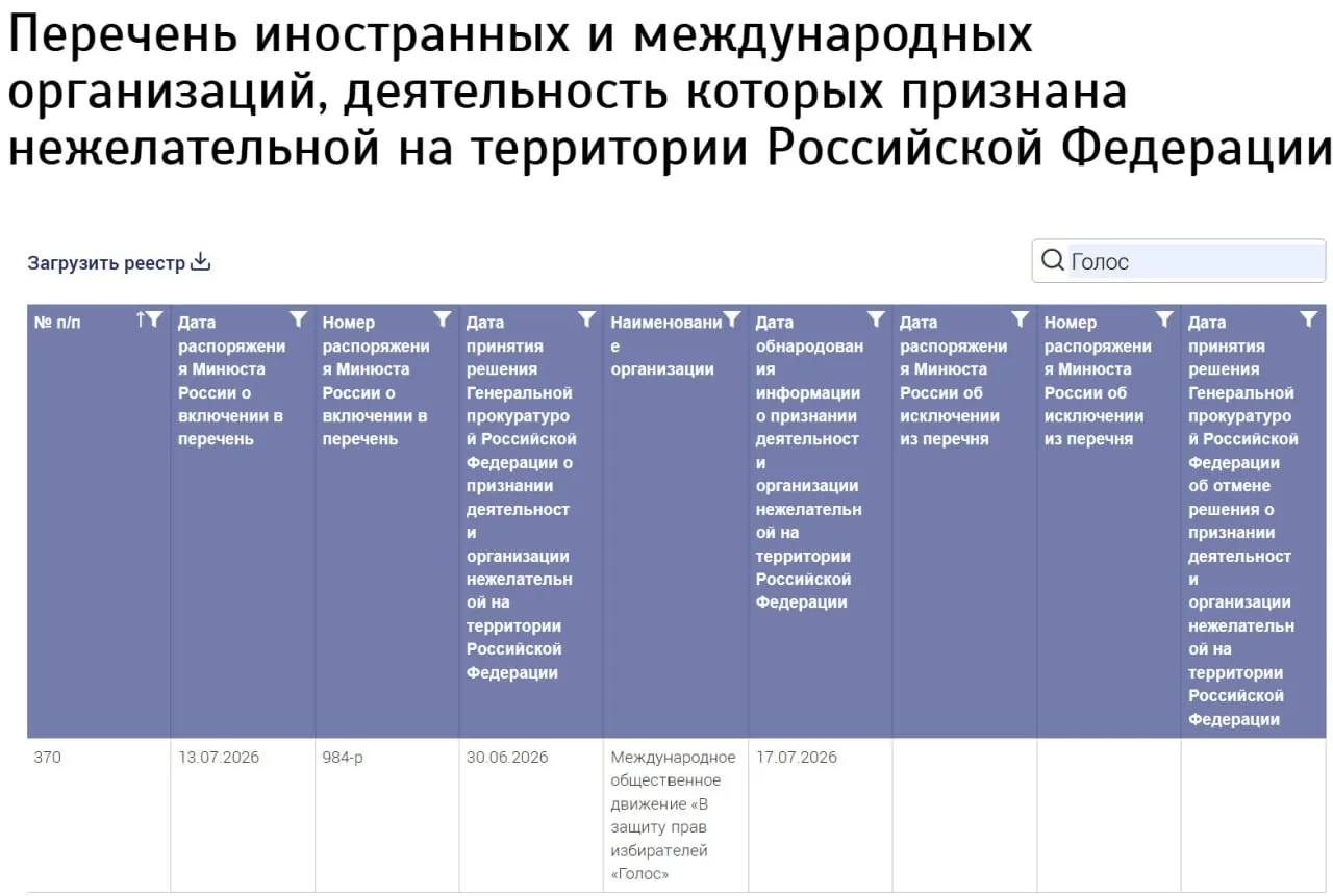 Минюст внёс в реестр нежелательных организаций «Международное общественное движение „В защиту прав избирателей „Голос“”», не указав страну регистрации. Ранее российский «Голос» был ликвидирован; его бывшие участники заявляют, что не имеют отношения к новой структуре.