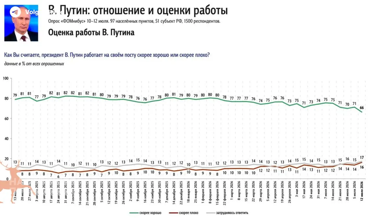 Опросы фиксируют самое резкое недельное снижение одобрения президента с 2022 года — главным раздражителем россиян называют дефицит бензина и рост цен.