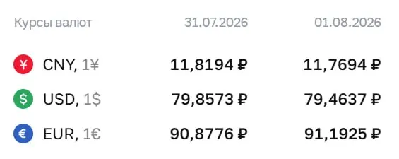 Официальный курс на выходные и понедельник (3 августа): доллар — 79,46 ₽, евро — 91,19 ₽, юань — 11,77 ₽. По курсу ЦБ проводятся расчёты по облигациям и фьючерсам.