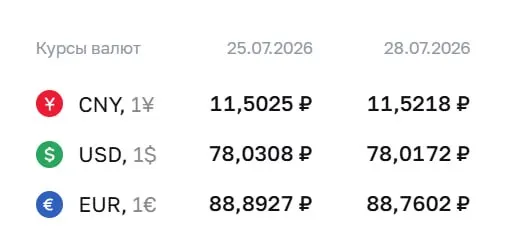 Официальный курс Центробанка на 28 июля: доллар ₽78,02; евро ₽88,76; юань ₽11,52. По курсу ЦБ проходят расчёты по ряду инструментов.