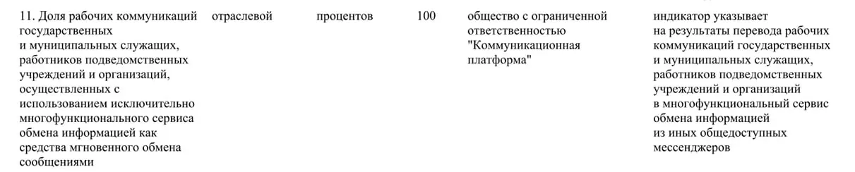 Правительство распорядилось перевести рабочие коммуникации государственных и муниципальных служащих на отечественную платформу «Макс» — к 2030 году её доля в госсекторе должна составить 100%.