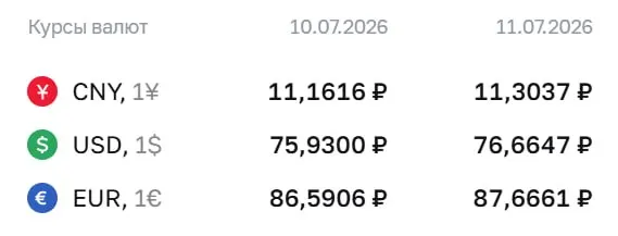 ЦБ повысил официальный курс: доллар 76,66 ₽, евро 87,67 ₽, юань 11,30 ₽; эти значения используются для расчетов по облигациям и фьючерсам.