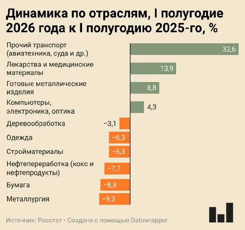 Индекс промышленного производства вырос всего на 0,4% за первое полугодие 2026 года. Металлургия и ряд других отраслей показывают существенное сокращение производства, тогда как некоторые сегменты демонстрируют рост.
