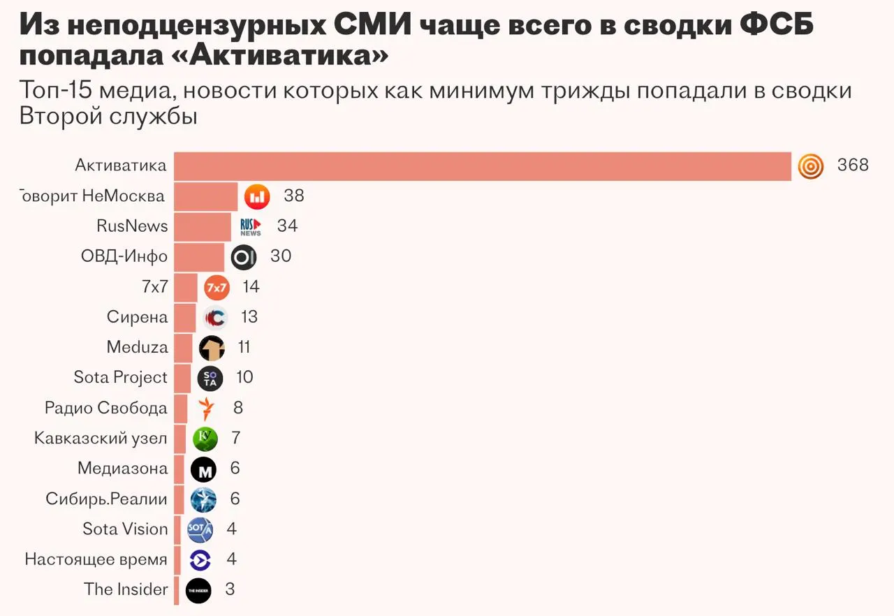 Вторая служба ФСБ заказала систему «Паук» для автоматизации мониторинга новостей и поиска данных в закрытых базах с чат‑ботом на базе большой языковой модели. Разработчик не справился с задачей, и работу над проектом приостановили.