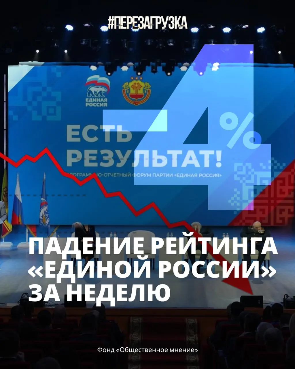 Поддержка партии власти снизилась до 33% на фоне роста цен и усталости населения от войны.