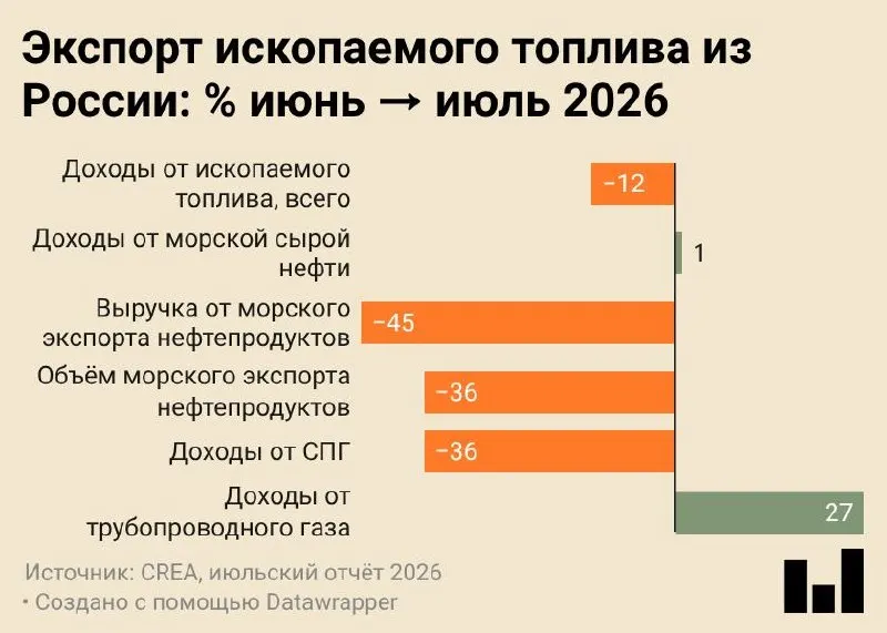 По данным CREA, в июле морские поставки нефтепродуктов упали до минимума за все время наблюдений; падение связано с ударами по инфраструктуре и переработкой на внутреннем рынке.