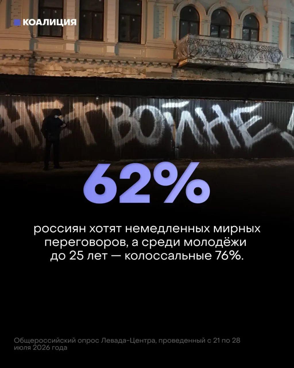 По данным опросов Левада-Центра, значительная часть населения выступает за мир и переговоры, однако руководство увеличивает военные расходы.