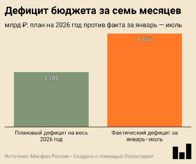 Минфин публикует предварительную оценку: дефицит за январь—июль 2026 года составил 6,455 трлн ₽ (2,8% ВВП). Доходы растут, расходы — быстрее.
