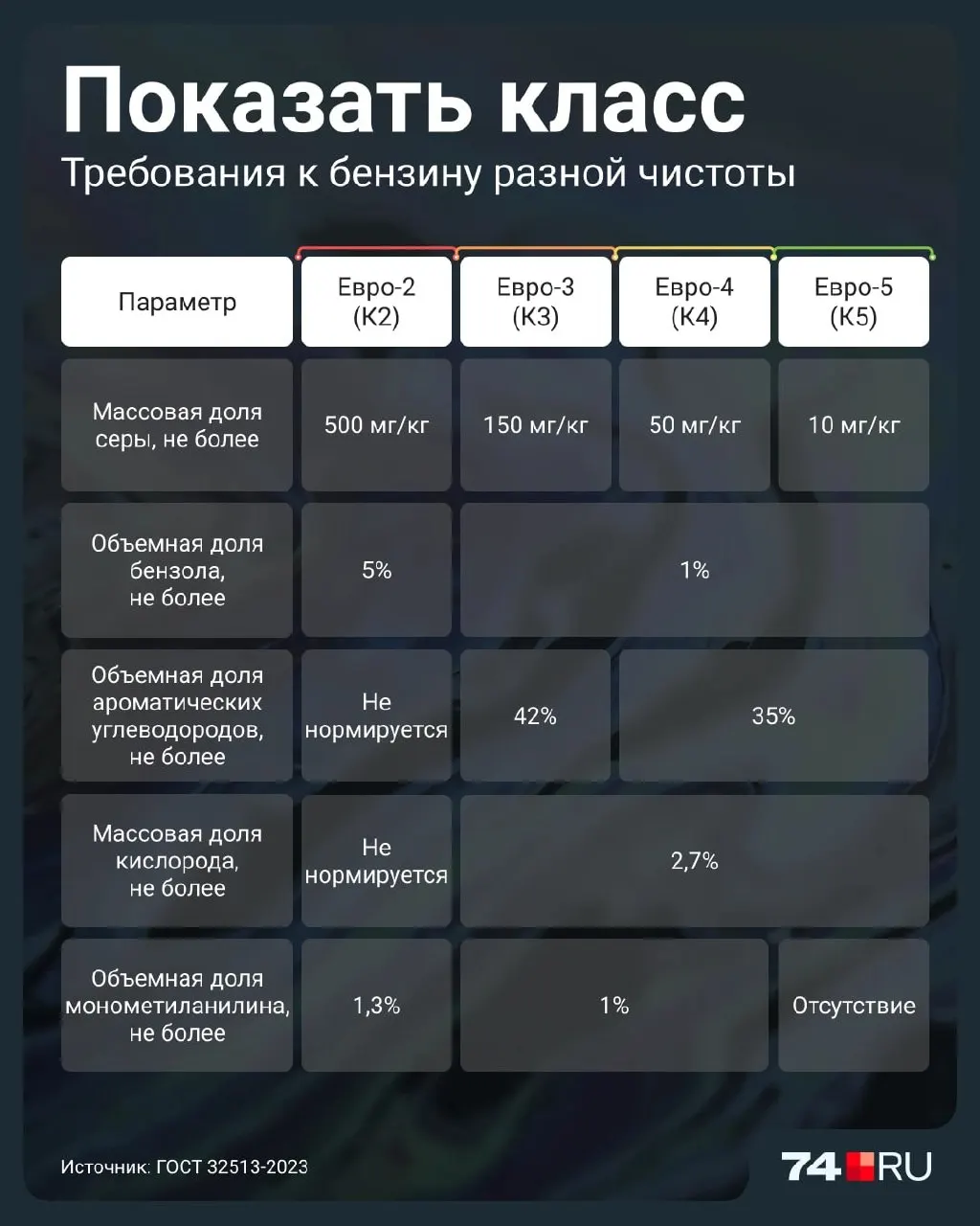Введено временное разрешение на продажу бензинов более низкого экологического класса до июля 2027 года. Разбираемся в последствиях для двигателей, катализаторов и затрат на топливо.