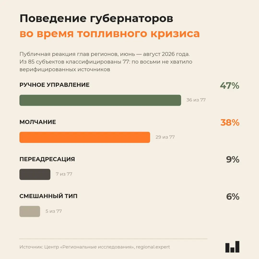 Мониторинг поведения глав регионов зафиксировал, что реакция губернаторов на кризис топлива не коррелирует с тяжестью ситуации: часть лидеров действует, часть — молчит.