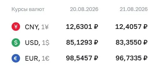 Официальные курсы валют на пятницу: доллар — 83,36 ₽; евро — 96,73 ₽; юань — 12,41 ₽. По курсу ЦБ проходят расчеты по ряду инструментов, включая замещающие облигации и фьючерсы на доллар и евро.