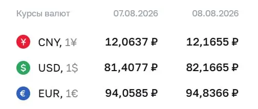 Официальный курс на выходные: доллар — 82,17 руб. (+0,76); евро — 94,84 руб. (+0,78); юань — 12,17 руб. (+0,10).
