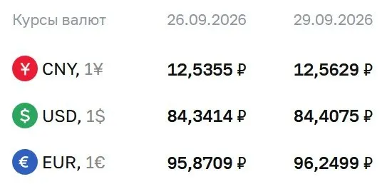 Доллар стоит 84,41 ₽, евро — 96,25 ₽, юань — 12,56 ₽; курс обновлен на 29 сентября.