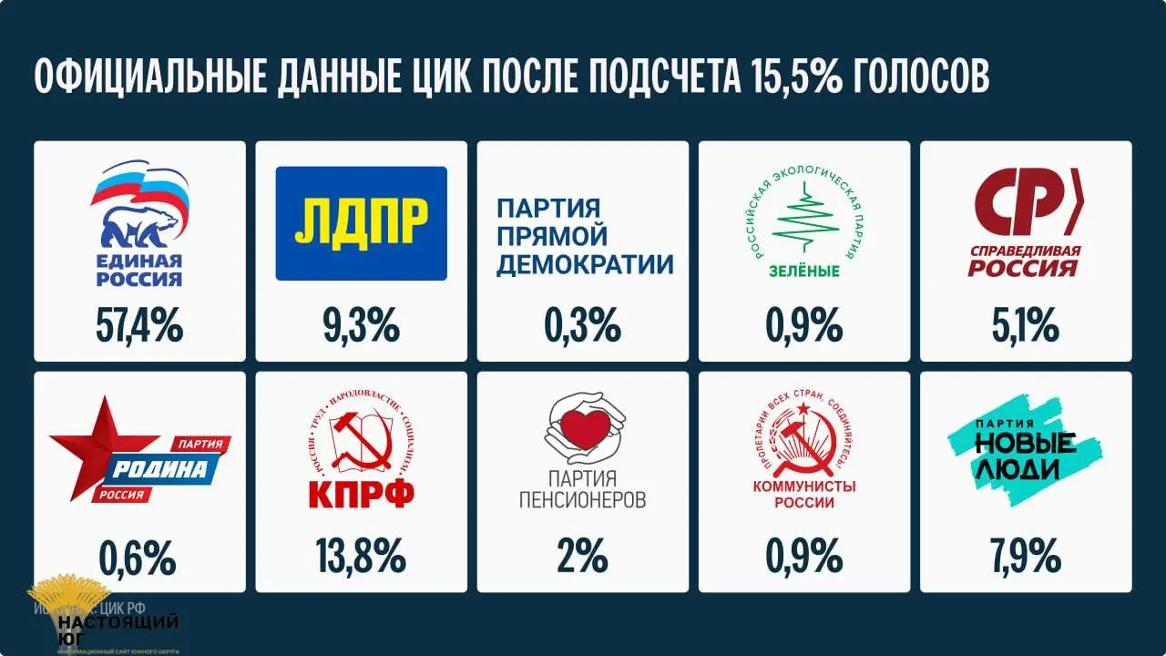 Глава Центральной избирательной комиссии Элла Памфилова сообщила, что окончательные итоги будут подведены не ранее 25 сентября.