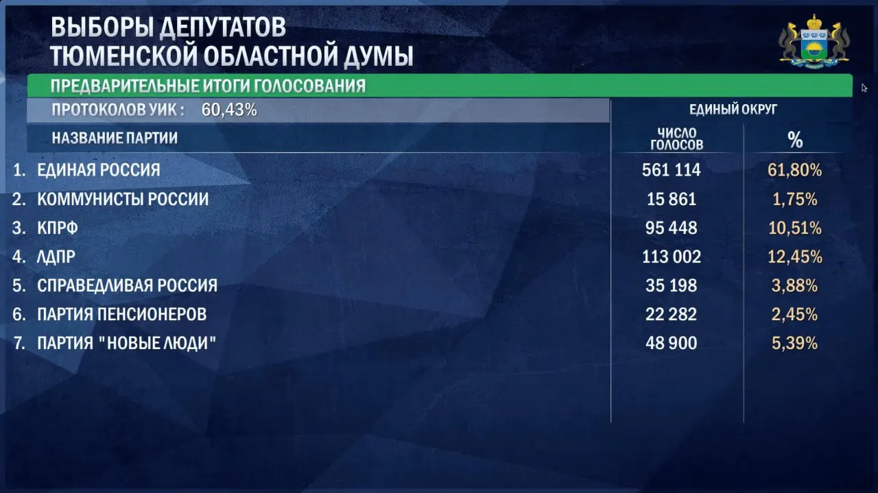 Первые данные на утро 21 сентября: «Единая Россия» — 61,8% (561 114 голосов); ЛДПР — 12,45%; КПРФ — 10,51%; «Новые люди» — 5,39%; «Справедливая Россия» — 3,88%; «Партия пенсионеров» — 2,45%; минимальная доля у Коммунистов России — 1,75%.