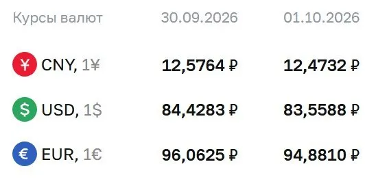 Официальный курс на 1 октября: доллар 83,56 ₽; евро 94,88 ₽; юань 12,47 ₽.