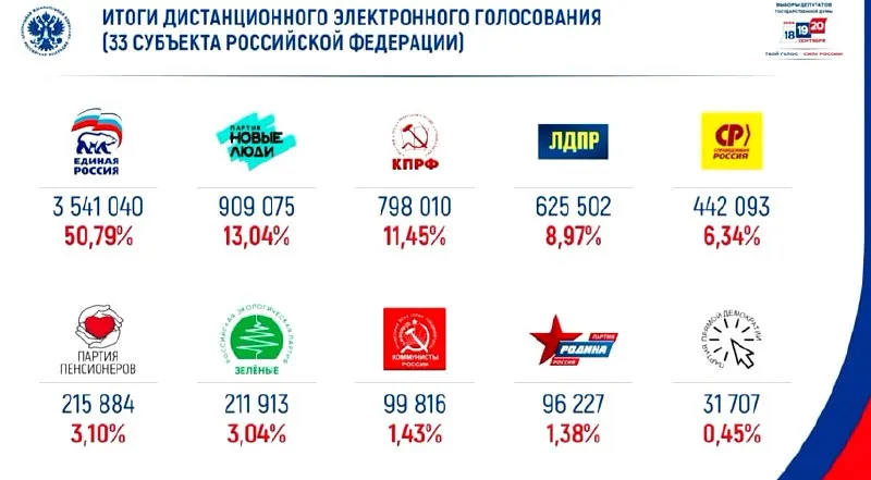 По итогам онлайн-голосования партия «Единая Россия» набрала 50% голосов; на втором месте — «Новые люди».
