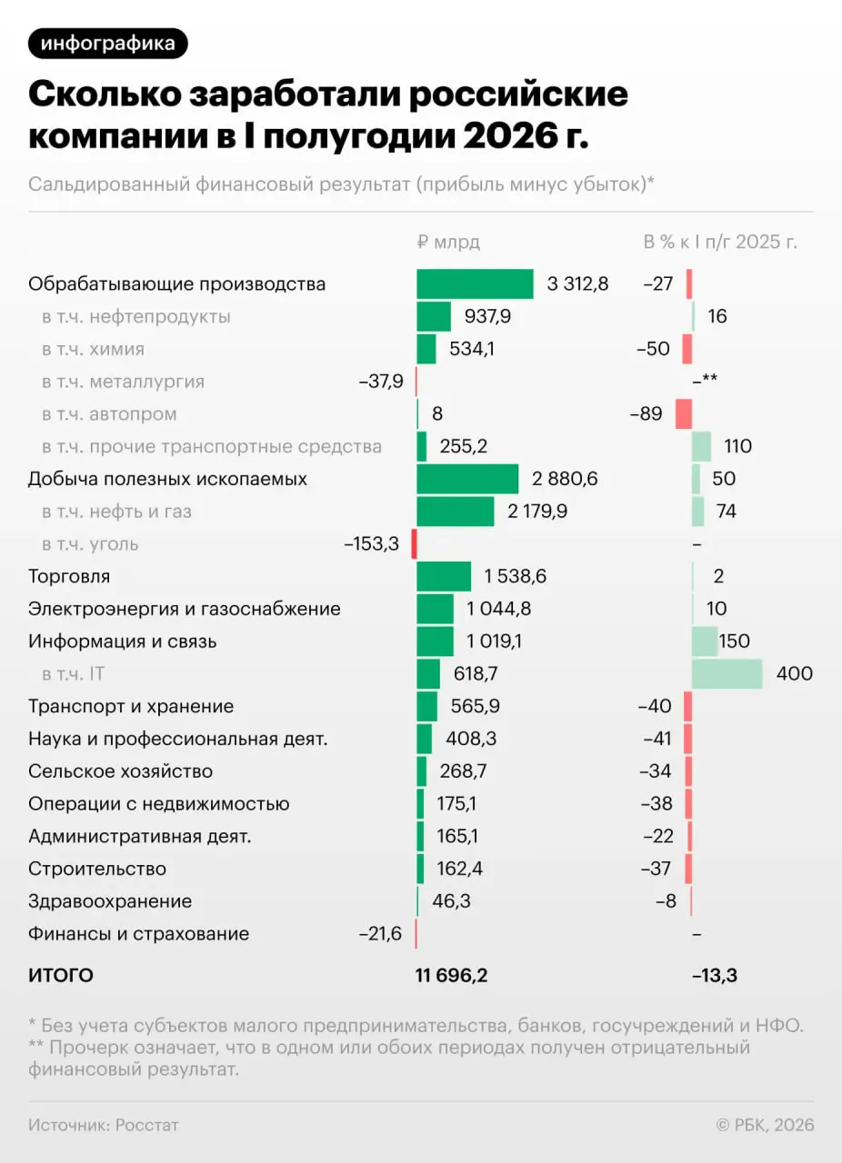 Сокращение прибыли и рост убыточности затрагивают широкий круг компаний; эксперты оценивают последствия и перспективы экономики.