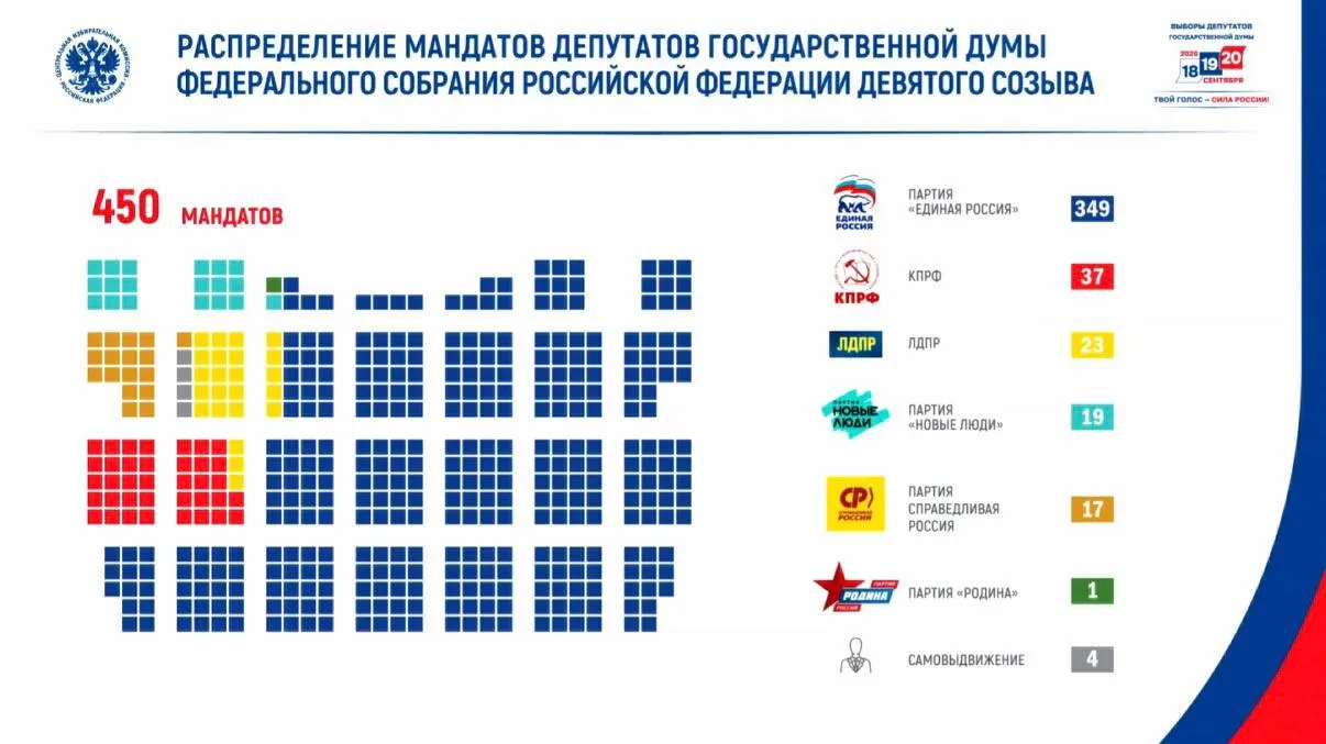 Высокий интерес к выборам, итоговый расклад мест по партиям и участие ветеранов в депутатском корпусе девятого созыва.