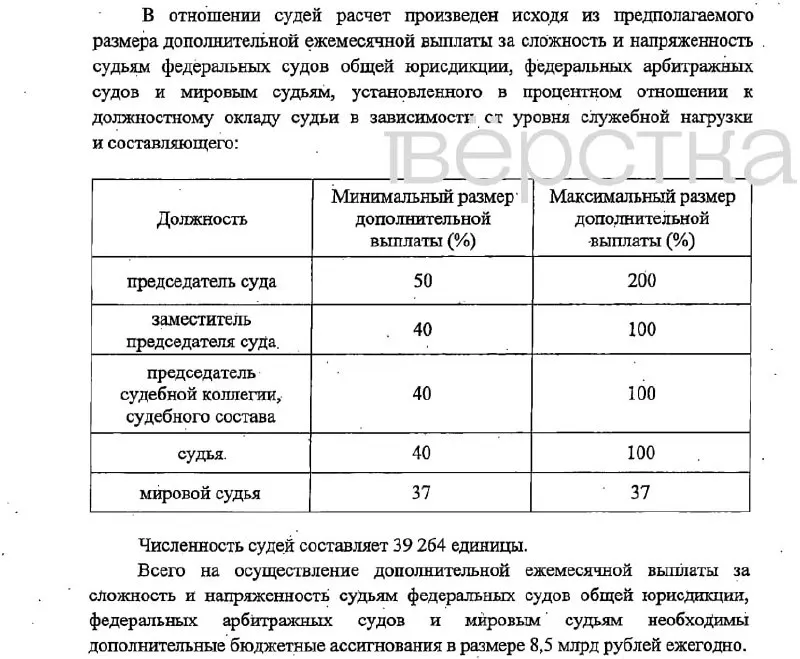 Инициатива предусматривает надбавки до 200% от оклада для председателей судов, до 100% для их заместителей и судей, а также частичные выплаты для мировых судей и помощников. Финансирование оценивается в 16,6 млрд рублей в год, изменения вступят в силу с 1 января 2027 года.