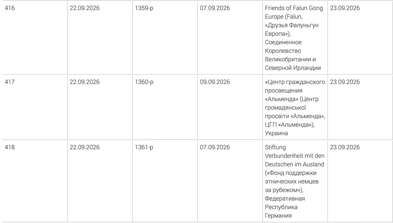 Фонд поддержки этнических немцев за рубежом, украинский центр гражданского просвещения «Альменда» и британское объединение «Друзья Фалуньгун Европа» включены в перечень нежелательных. Решения приняты 7–9 сентября; причины не публикуются.