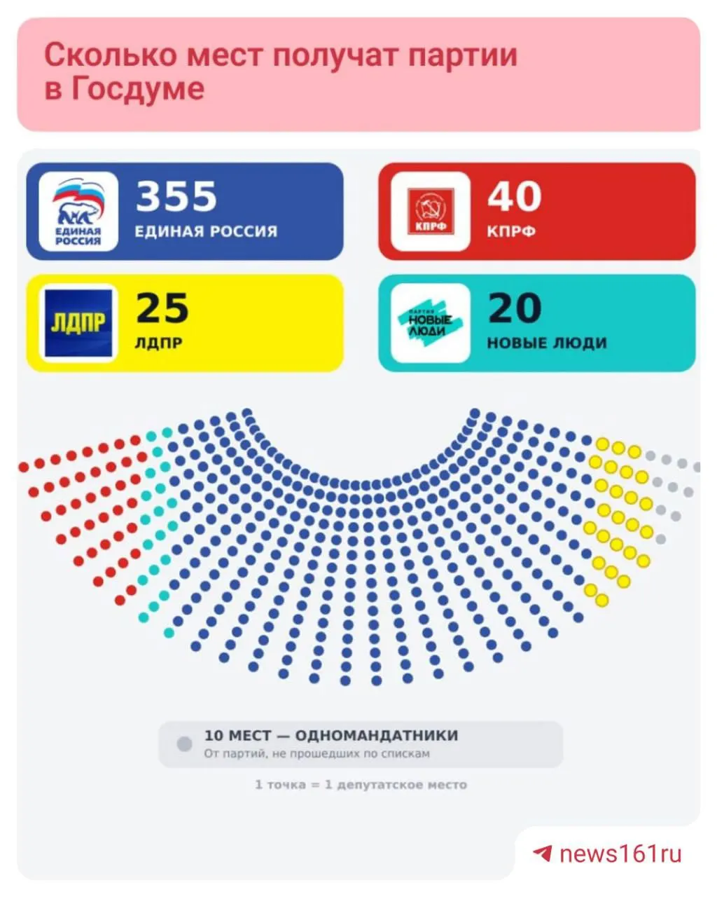 Единая Россия набирает большую часть мест: 355 из 450, что составляет 57,83% голосов, и лидирует в 208 округах. КПРФ — 40 мест, ЛДПР — 25, «Новые люди» — 20. У «Справедливой России» есть шанс преодолеть 5%-барьер.