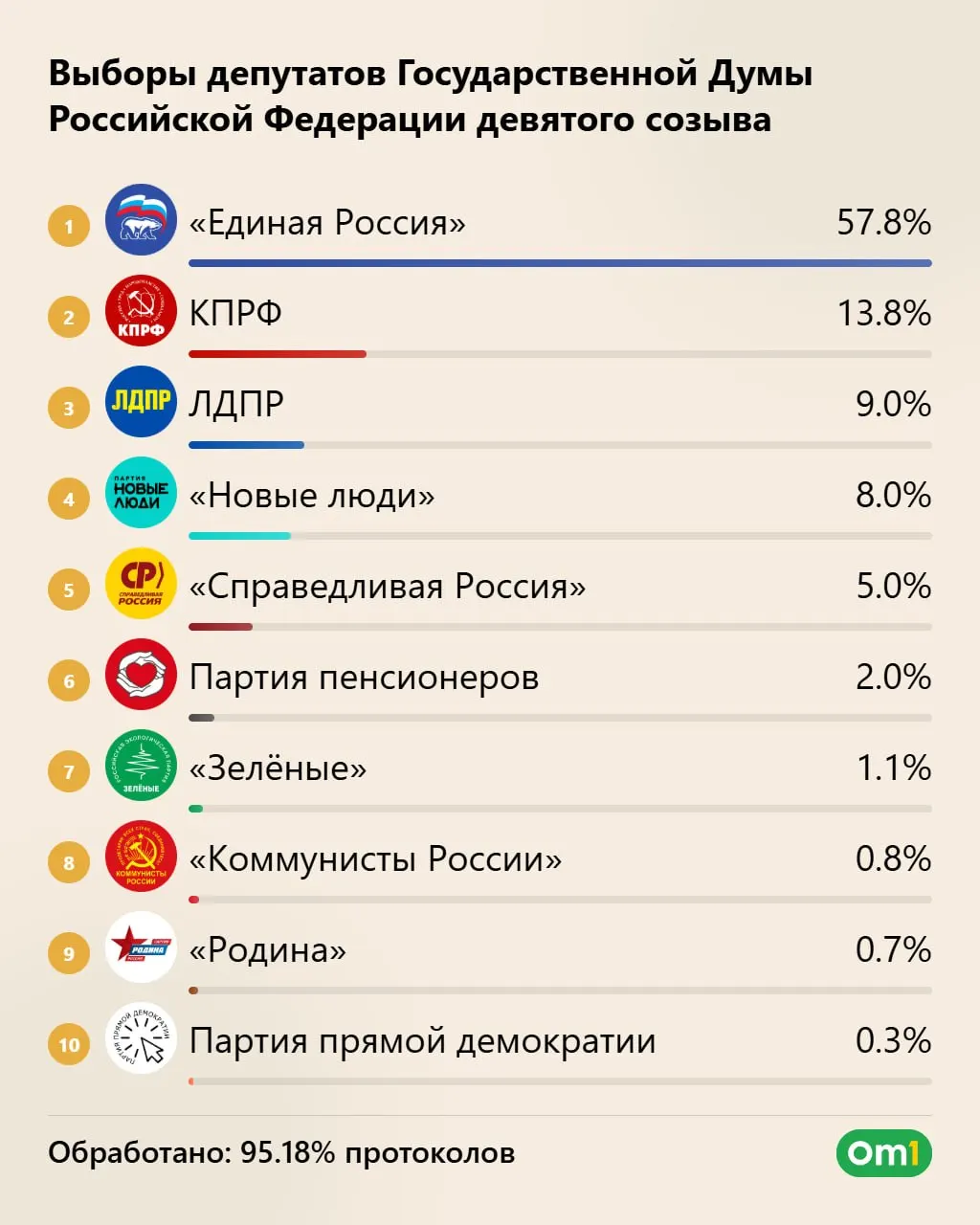 По предварительным данным, «Единая Россия» лидирует с приблизительно 57,8% голосов и может получить рекордное количество мест; окончательные итоги станут известны 25 сентября.