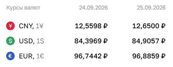 Официальный курс валют на пятницу: доллар — 84,91 ₽, евро — 96,89 ₽, юань — 12,65 ₽. Расчеты по курсу идут по ряду финансовых инструментов.