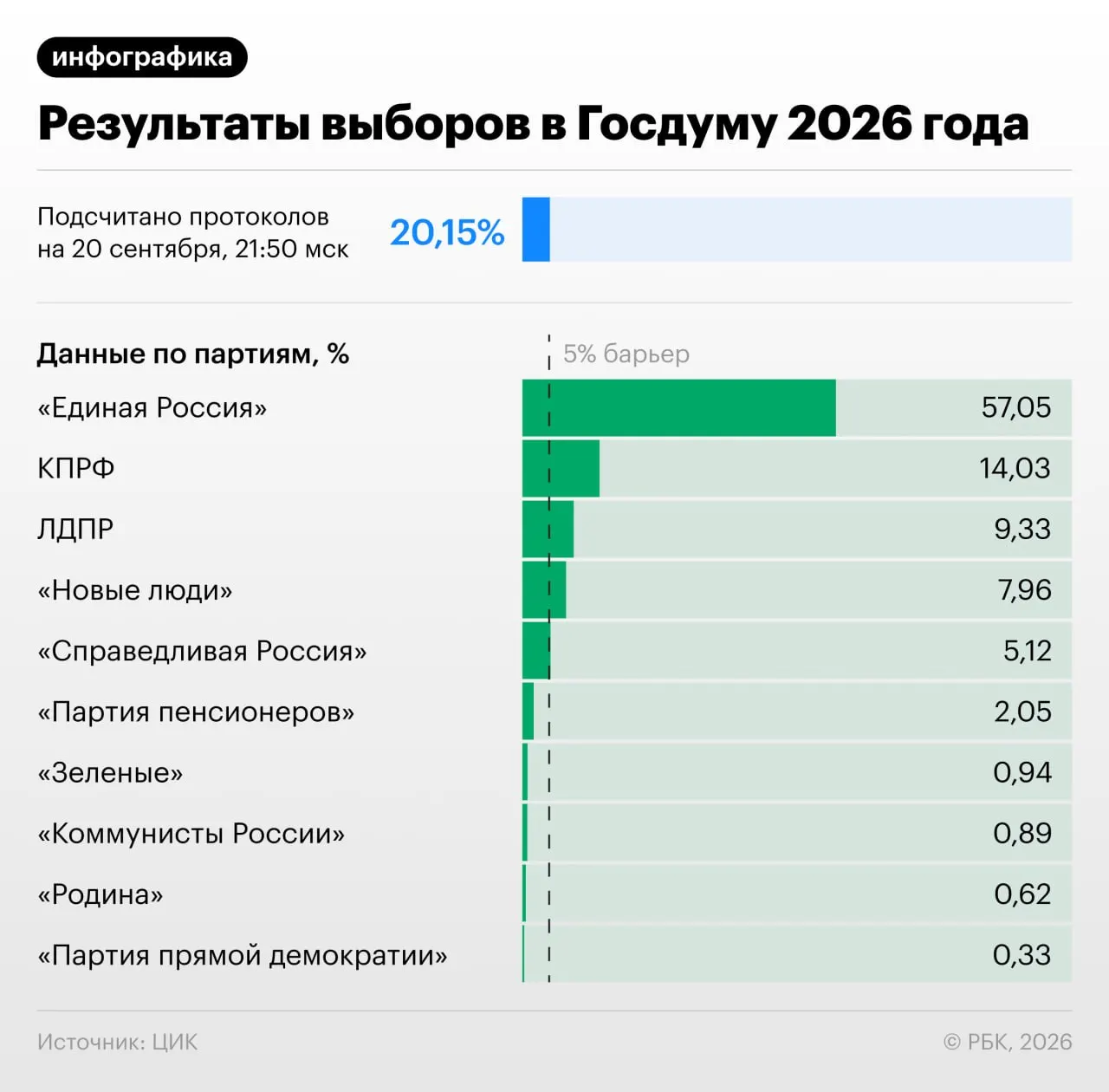 По состоянию на вечер подсчета 20,82% протоколов: Единая Россия — 57,07%, КПРФ — 14,04%, ЛДПР — 9,31%, Новые люди — 7,93%, Справедливая Россия — 5,14% и прочие.