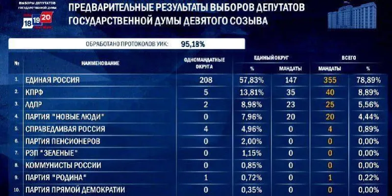 По предварительным данным, на фоне обновленного расклада партий можно говорить о крупнейшей фракции в истории Государственной думы и о предстоящем перераспределении мест между партиями.