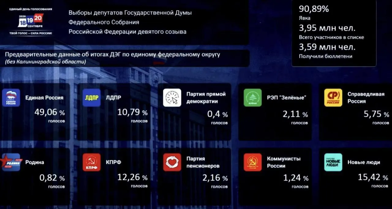 Первые итоги голосования по России: Единая Россия — 49,06%, Новые люди — 15,42%, КПРФ — 12,26%.