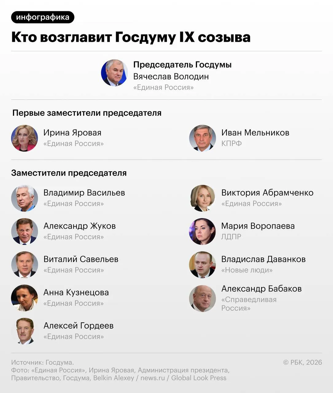 Новый состав президиума Госдумы: в числе первых заместителей — Яровая и Мельников.