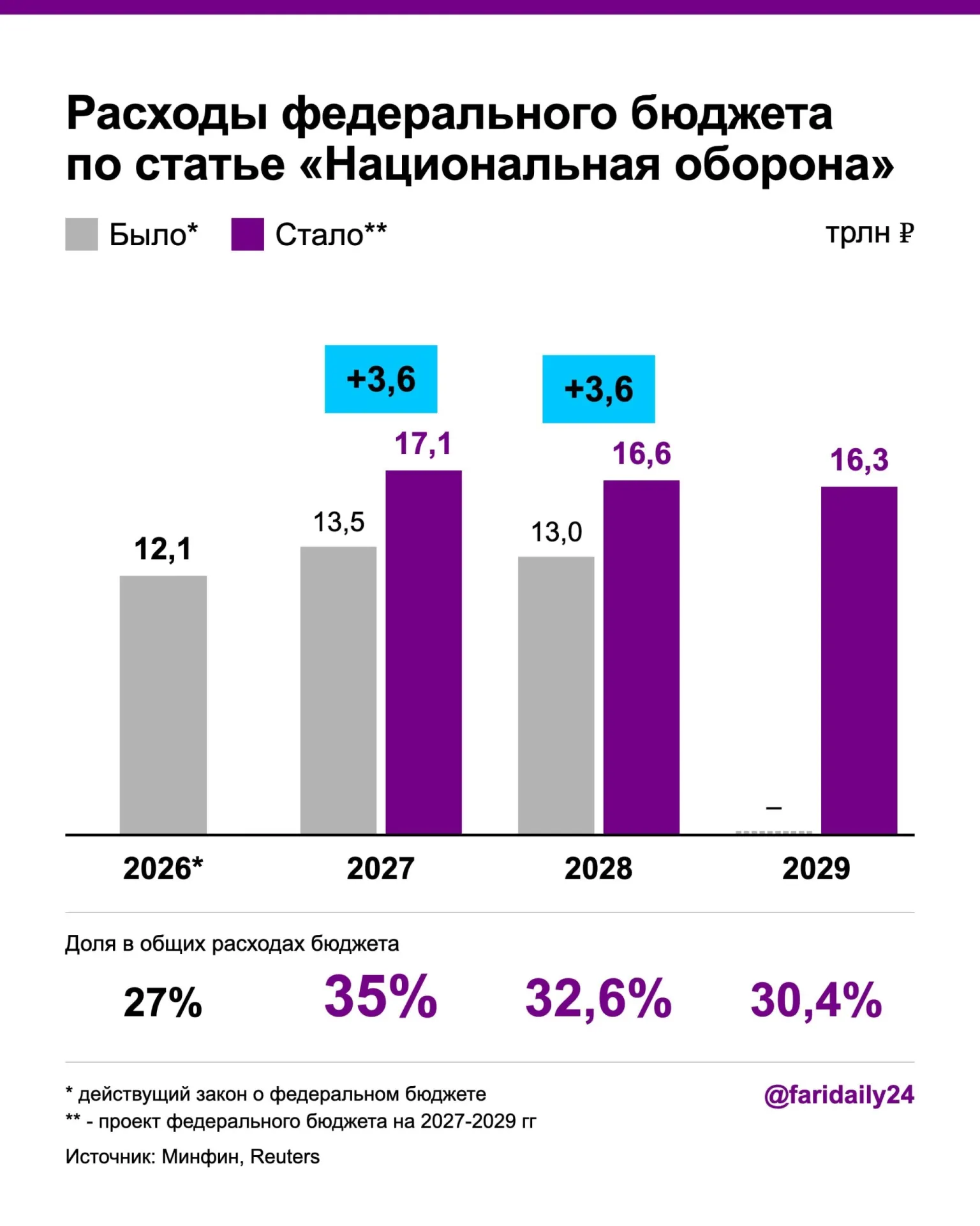 Оборонный бюджет вырастет: до 17,1 трлн рублей в 2027 году и 16,6 трлн — в 2028-м; дефицит бюджета возрастет до 3,2% ВВП за счет нового долга и налогов.