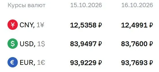 Доллар достиг 83,76 рубля, евро — 93,77 рубля, юань — 12,50 рубля; расчеты по ряду инструментов продолжаются.
