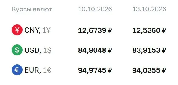 Доллар — 83,92 ₽, евро — 94,04 ₽, юань — 12,54 ₽; динамика по инструментам на фоне изменений в курсе ЦБ.