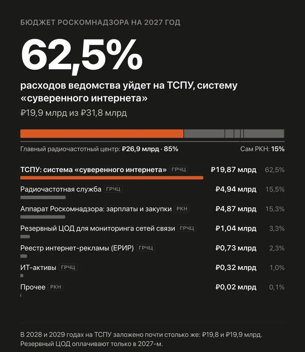 В бюджете на 2027–2029 годы запланировано увеличение расходов на автоматизированную систему обеспечения безопасности Рунета и противодействие VPN.