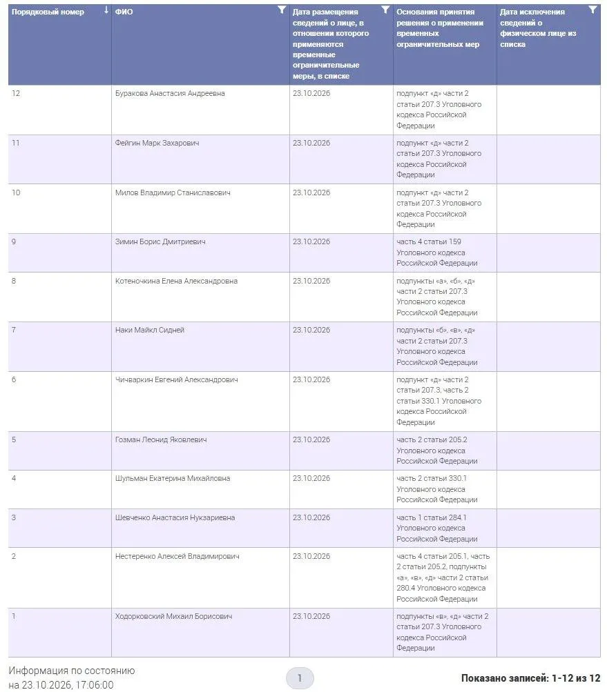 В рамках нового документа опубликован перечень 12 граждан, которым применяются временные ограничения; среди них известные фигуранты