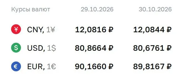 Официальные курсы на пятницу: доллар — 80,68 ₽, евро — 89,82 ₽, юань — 12,08 ₽.
