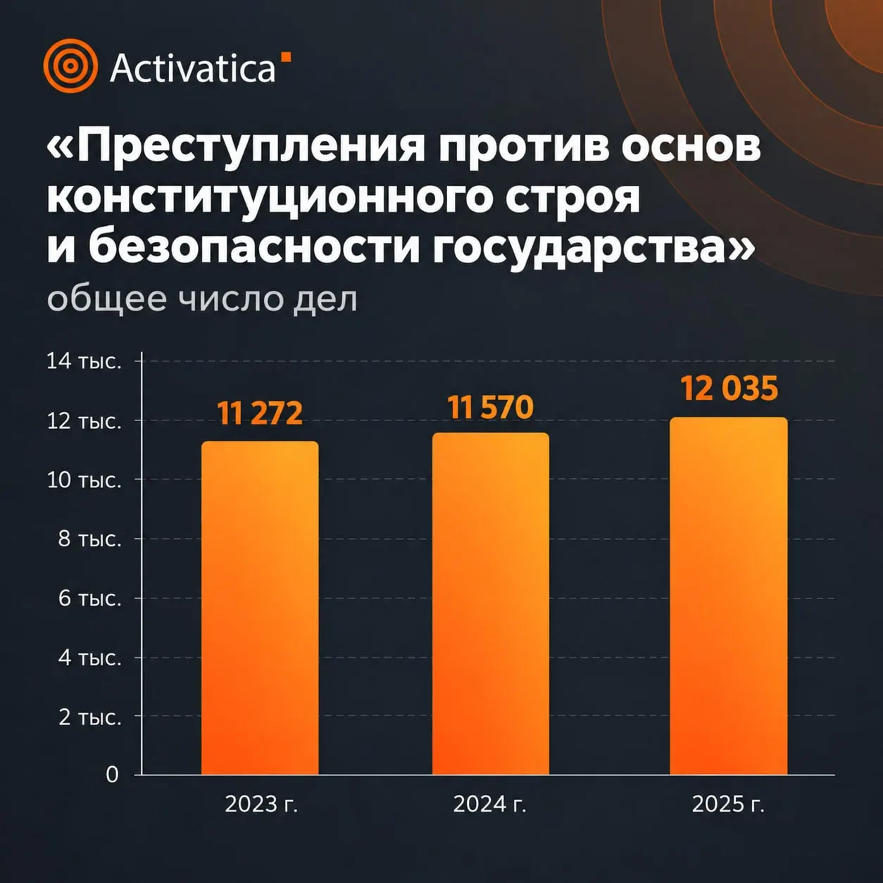 Согласно статистике за 2025 год, число дел выросло, наказания стали суровее. Значительная часть сведений засекречена; данные покрывают дела по всей стране.