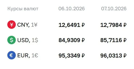 Официальный курс на 7 октября: доллар 85,71 ₽, евро 96,03 ₽ и юань 12,80 ₽.