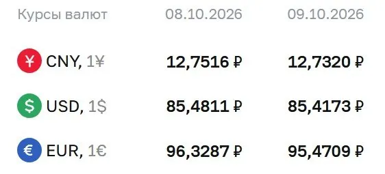 Доллар — 85,42 ₽, евро — 95,47 ₽, юань — 12,73 ₽; расчеты по облигациям и фьючерсам привязаны к текущему курсу ЦБ.