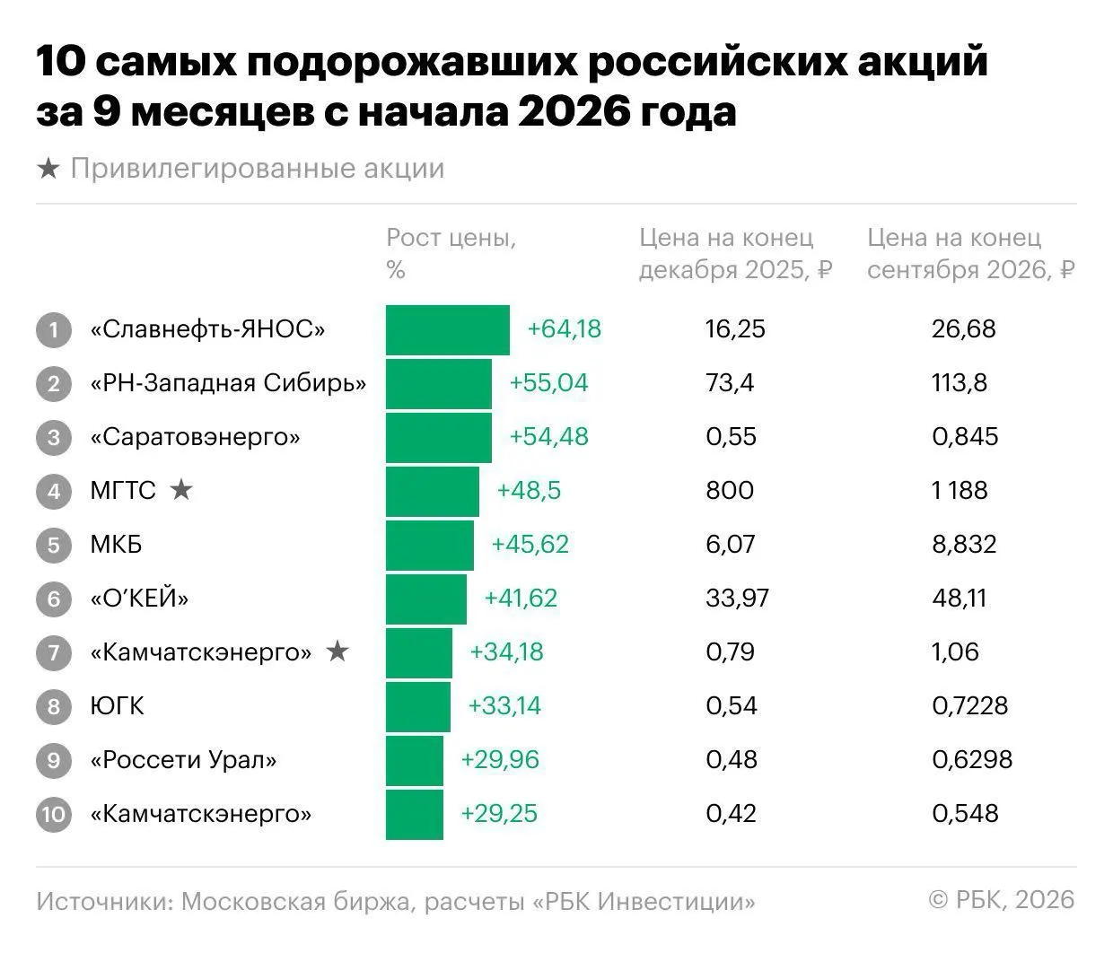 На рынке нашлись акции, которые росли против общего тренда: лидером стал Славнефть-ЯНОС с приростом более 64%, а отдельные бумаги подскочили более чем на 100% за год. Аналитики анализируют факторы роста и перспектива до конца года.