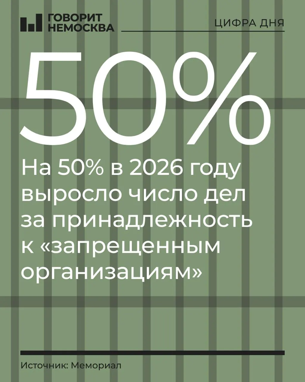 За первые три квартала 2026 года число обвиняемых по делам о принадлежности к запрещённым организациям выросло на 50% (с 219 до 328). Самый заметный рост зафиксирован среди сторонников Навального, Свидетелей Иеговы и «граждан СССР»; общее число политических преследований увеличилось на 4%.