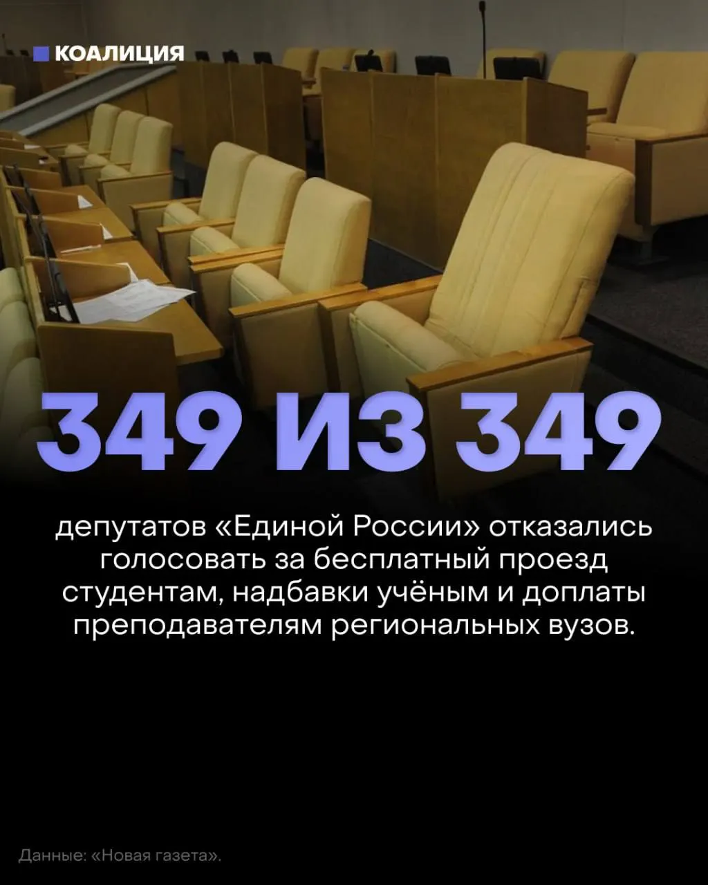 Депутаты отклонили три законопроекта: о бесплатном проезде для студентов, возвращении надбавок за учёные степени и доплатах преподавателям региональных вузов. Представители фракции власти не участвовали в голосовании.